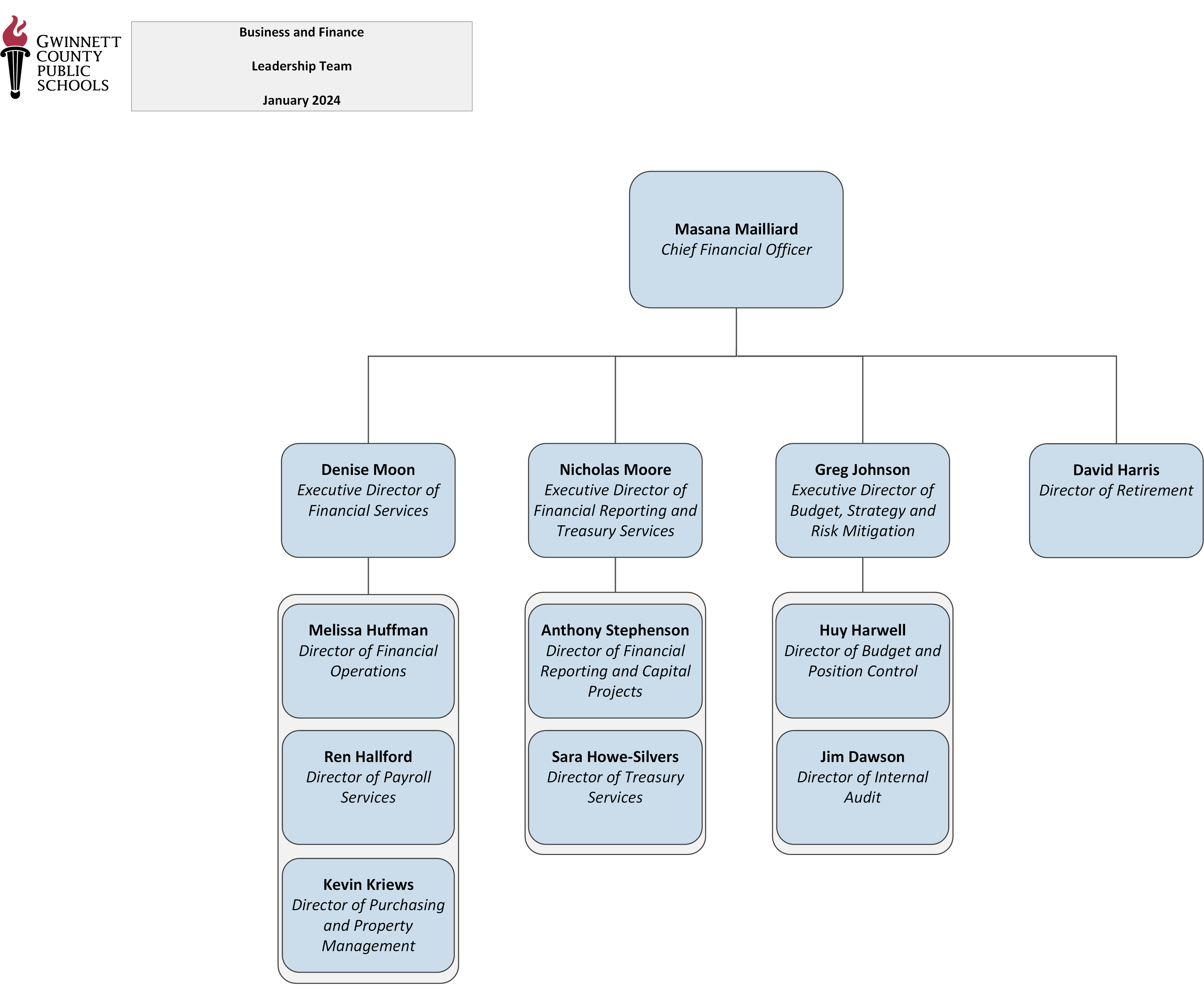 Business and Finance organizational chart